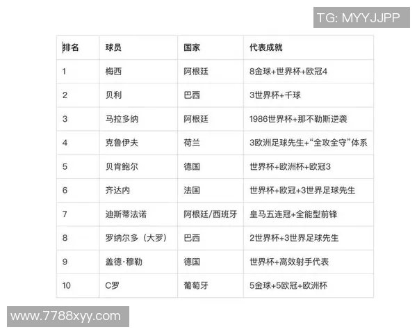 全球足球历史前五大球星盘点及他们的传奇足迹解析 全球足球历史前五大球星盘点及他们的传奇足迹解析